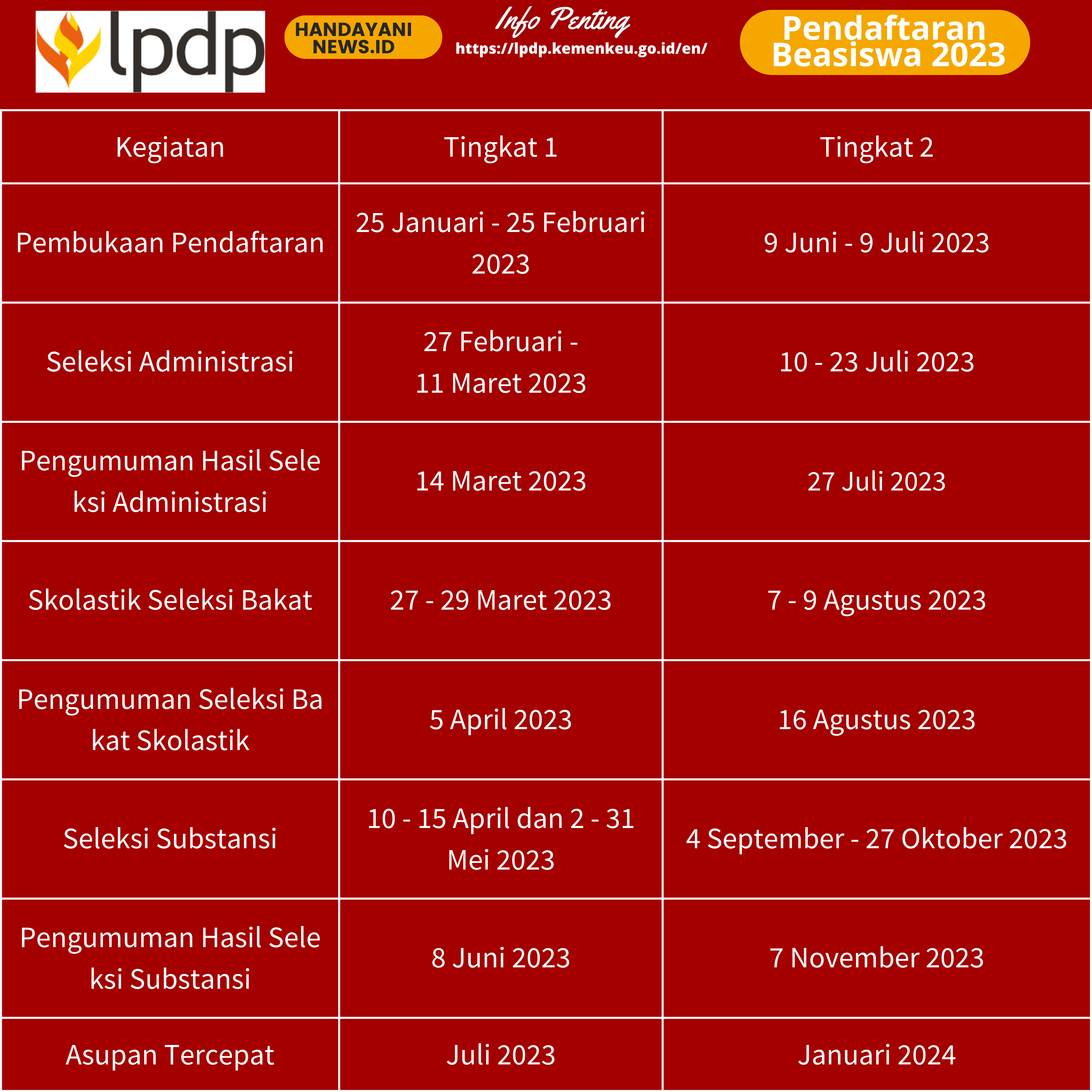 Jadwal Pendaftaran dan Seleksi Beasiswa LPDP 2023 - HANDAYANI NEWS ID